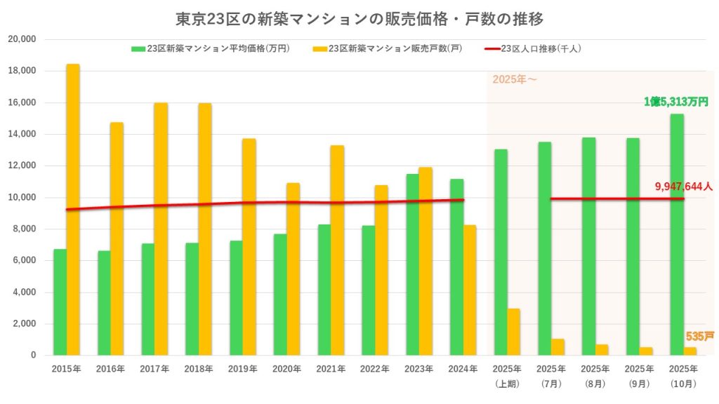 東京都の新築マンション発売戸数と価格の推移