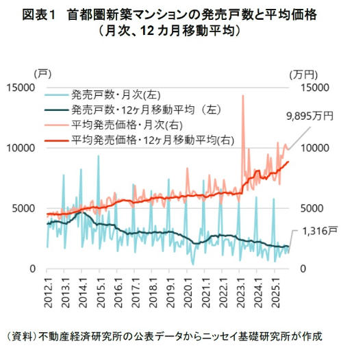 首都圏における新築マンションの平均価格と販売戸数