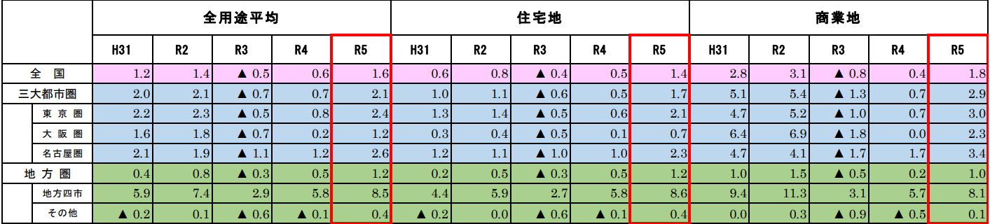 令和5年地価公示