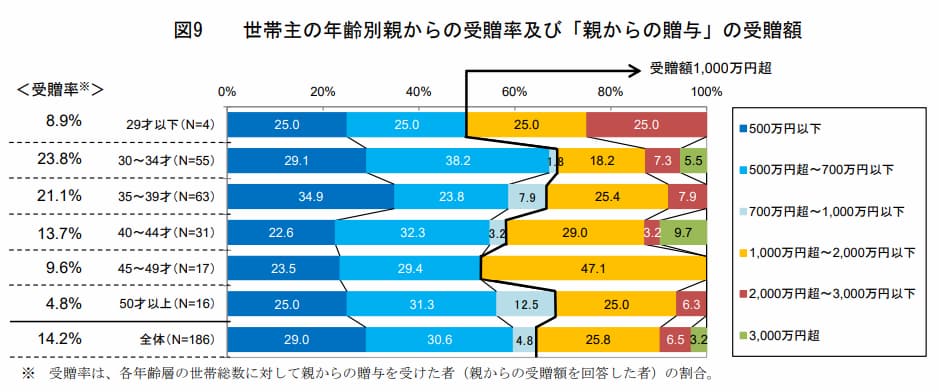 年齢別、親から住宅購入費の贈与を受けている割合と贈与額