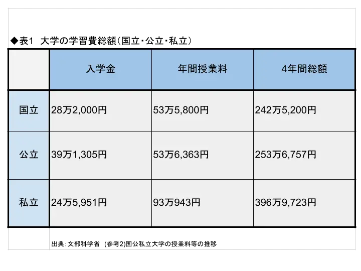 令和3年度の平均の大学学費