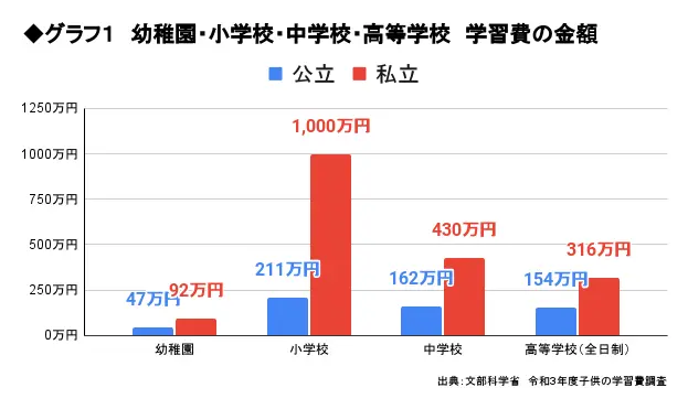 令和3年度子供の学費