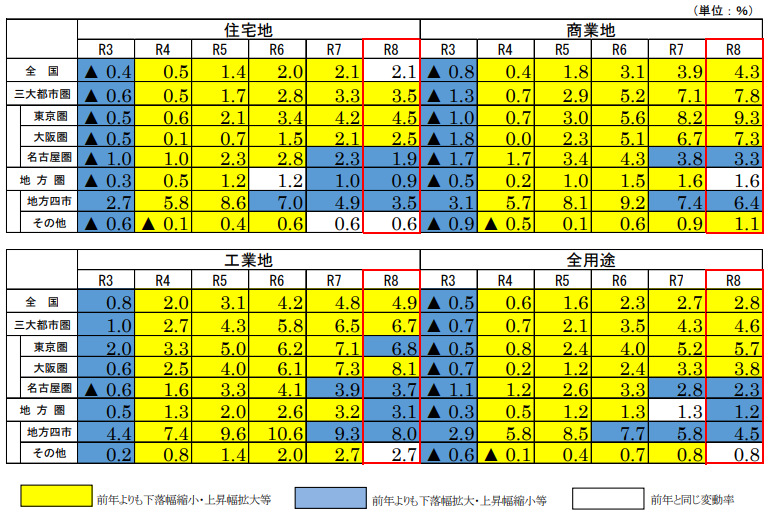 地価変動率の推移