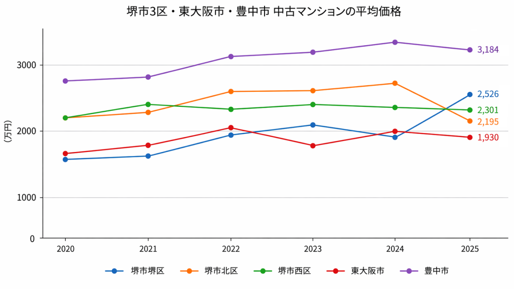 堺市3区・東大阪市・豊中市の中古マンション価格推移 