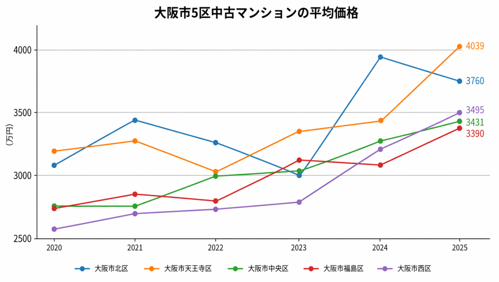 大阪市5区の中古マンション平均価格