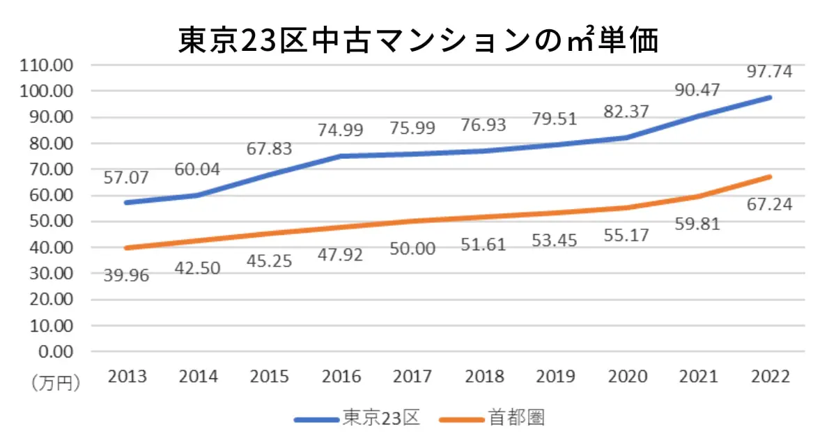 東京23区中古マンションの㎡単価