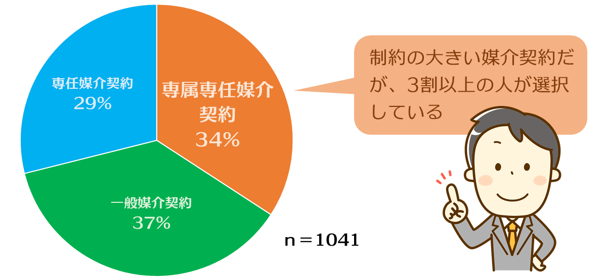 専属専任売却の割合