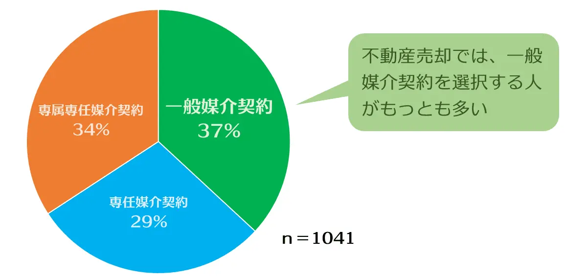 一般媒介契約の割合