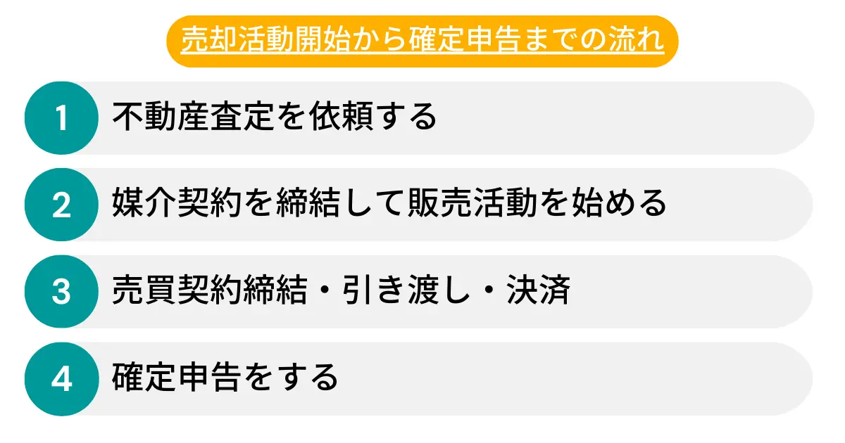 売却活動開始から確定申告までの流れ
