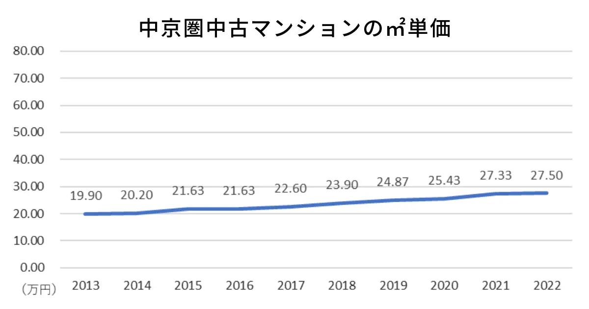 中京圏中古マンションの㎡単価