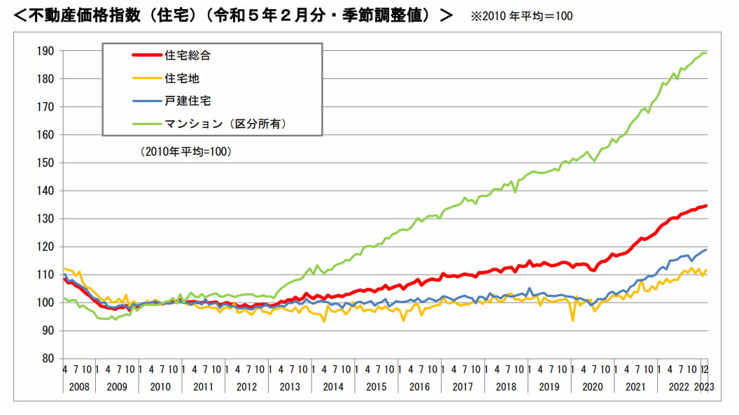 不動産価格指数