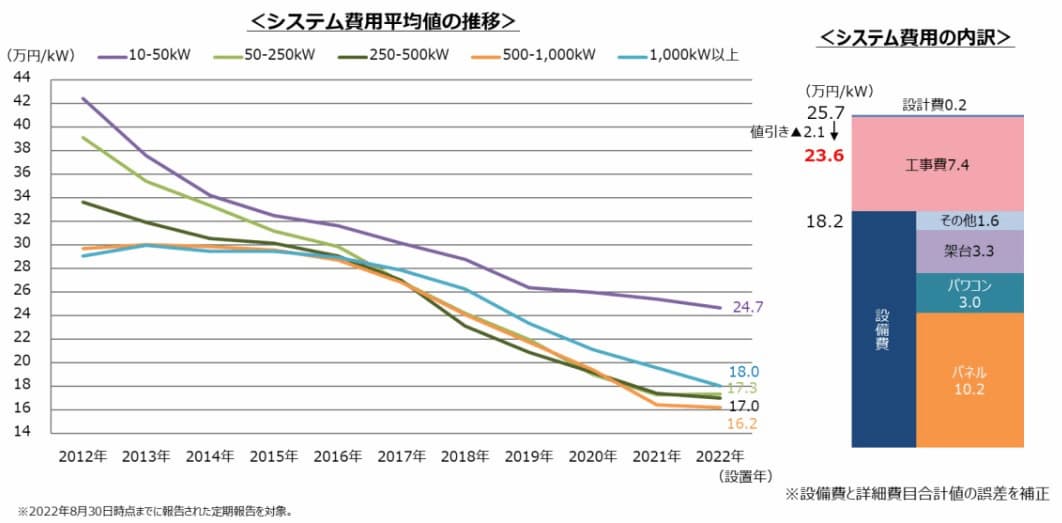 事業用太陽光発電のシステム費用の規模別の推移