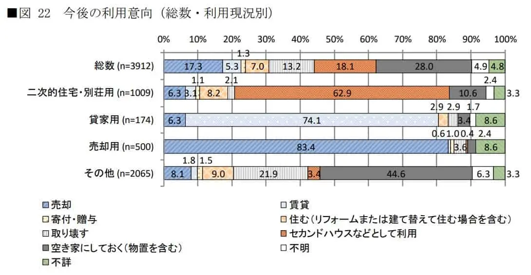 今後5年間の利用意向
