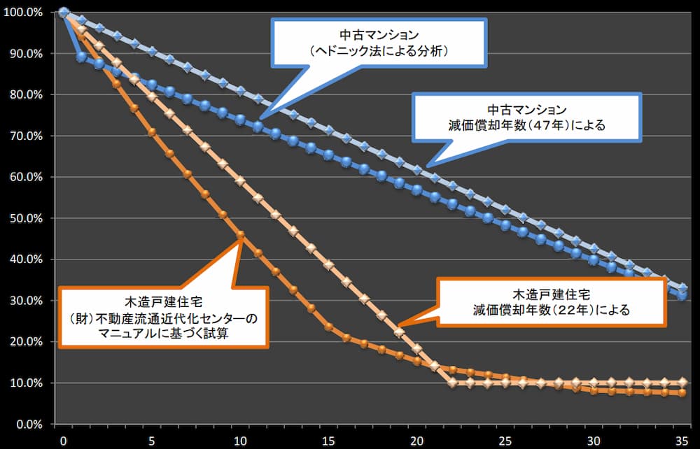 住宅の資産価値