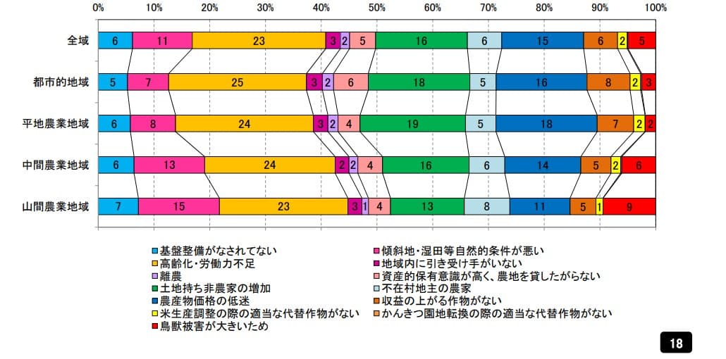 耕作放棄地が増えた要因