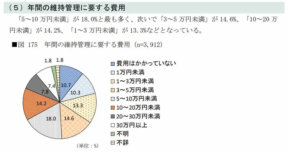 1年間に支払う維持費の相場割合