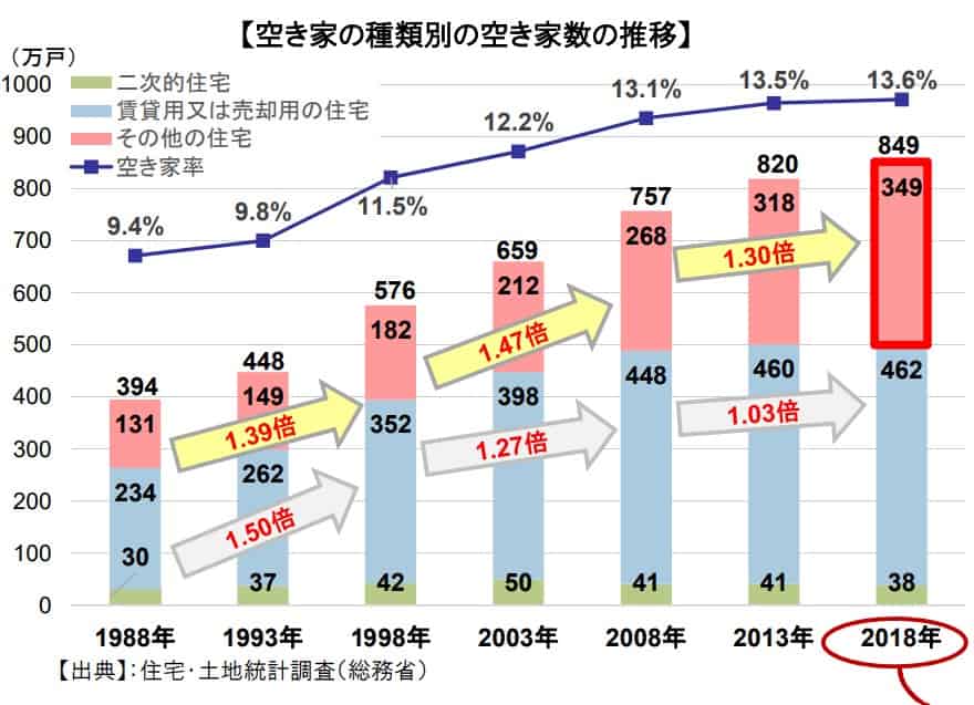 1988～2018年の空き家数の推移