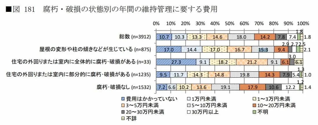 維持費用別、空き家の状態