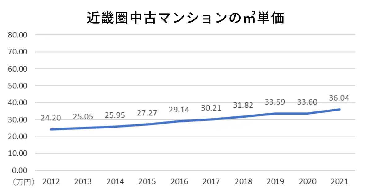 近畿圏中古マンションの㎡単価