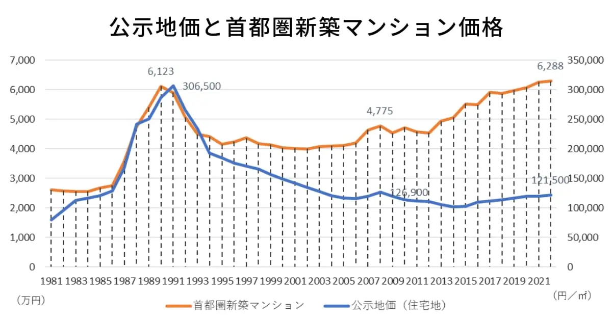 公示地価と首都圏新築マンション価格
