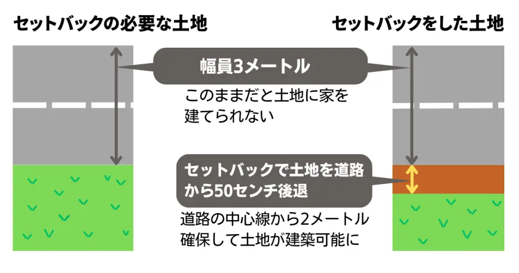 接道義務のセットバック部分について説明