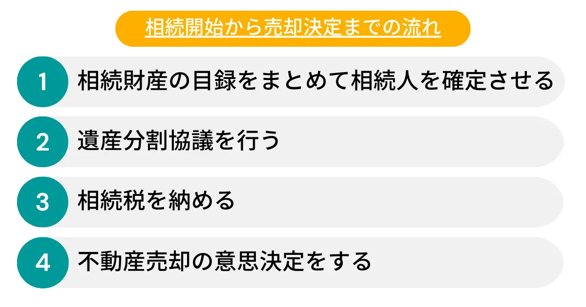 相続開始から売却決定までの流れ