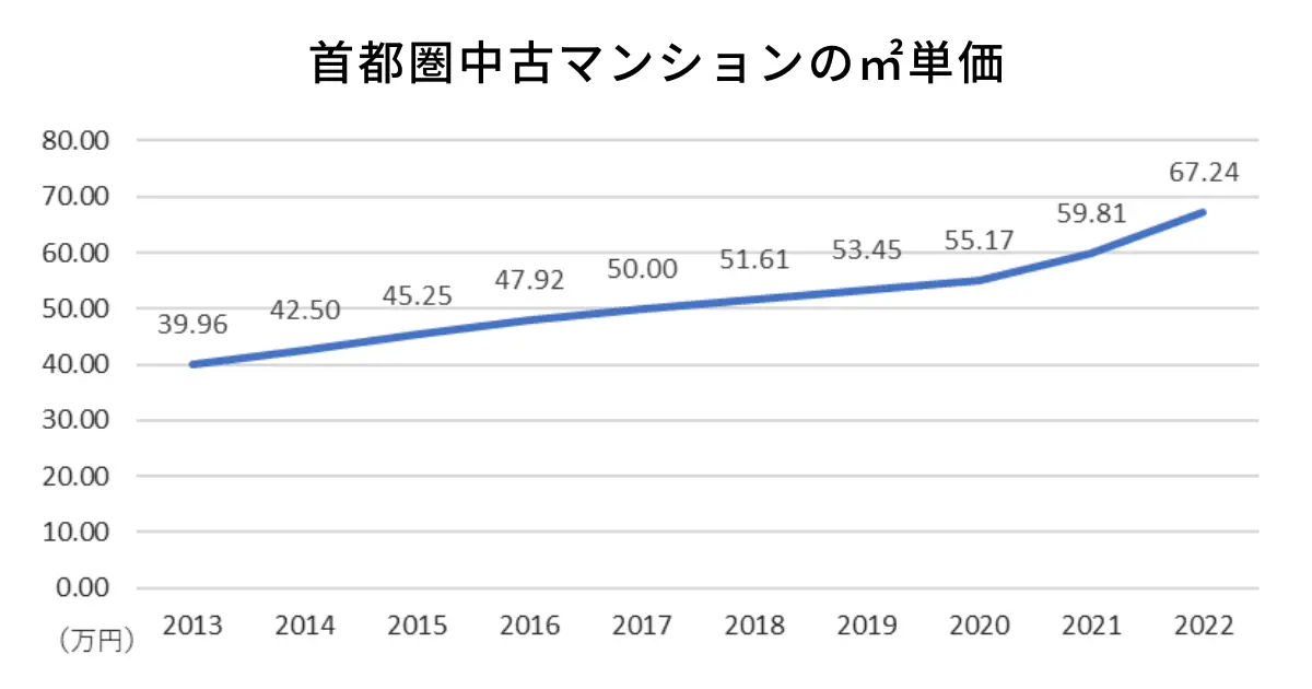 首都圏中古マンションの㎡単価