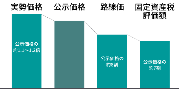 土地価格の違い