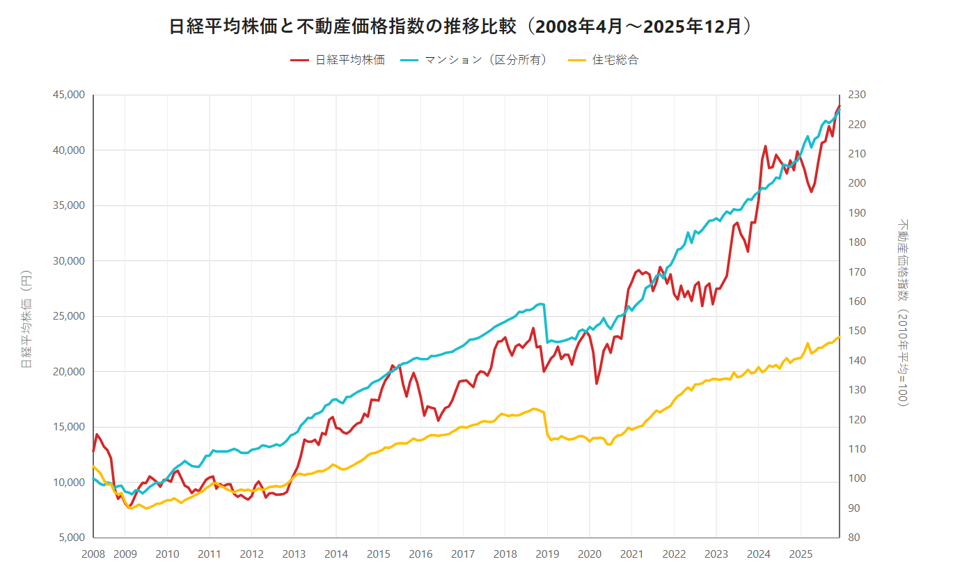 日経平均株価と不動産価格指数の推移比較