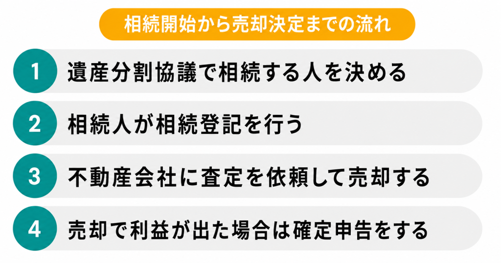 相続した不動産を売却するまでの流れ
