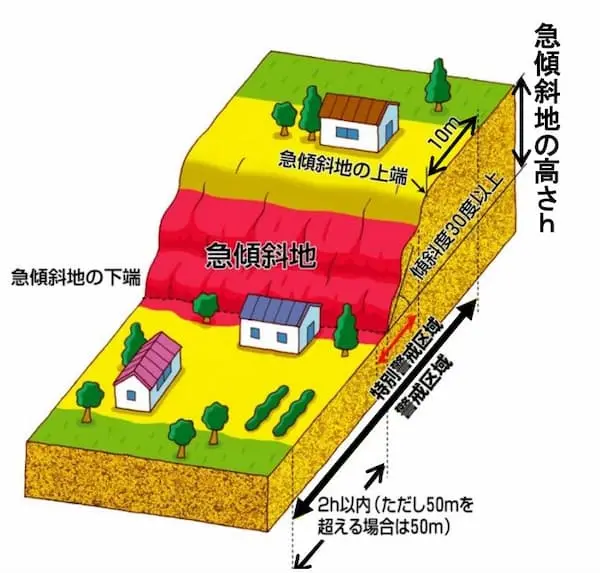  急傾斜地の崩壊