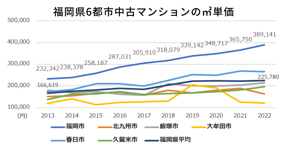 福岡県6都市中古マンションの㎡単価