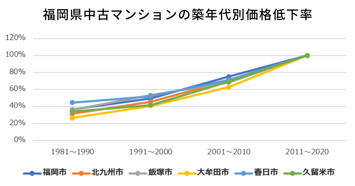 福岡県中古マンションの築年代別価格低下率