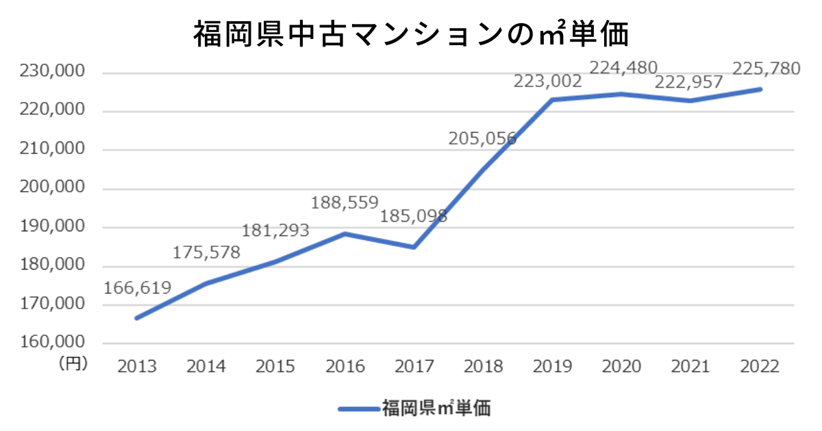 福岡県中古マンションの㎡単価