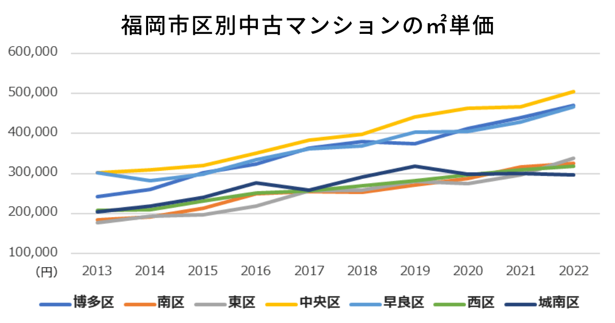 福岡市区別中古マンションの㎡単価