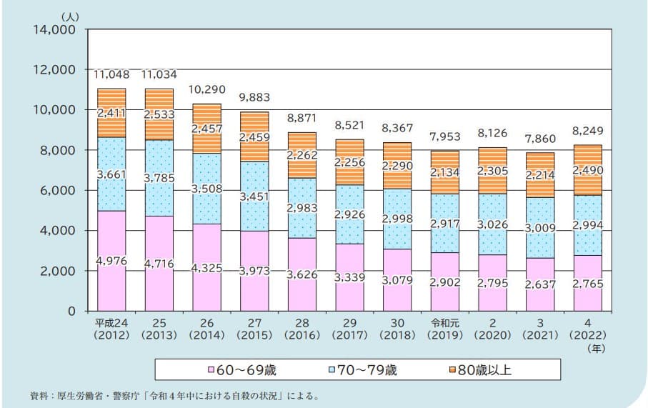 60歳以上の自殺者数の推移