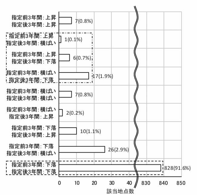 区域指定前後の3年間における標準価格の変動率の関係