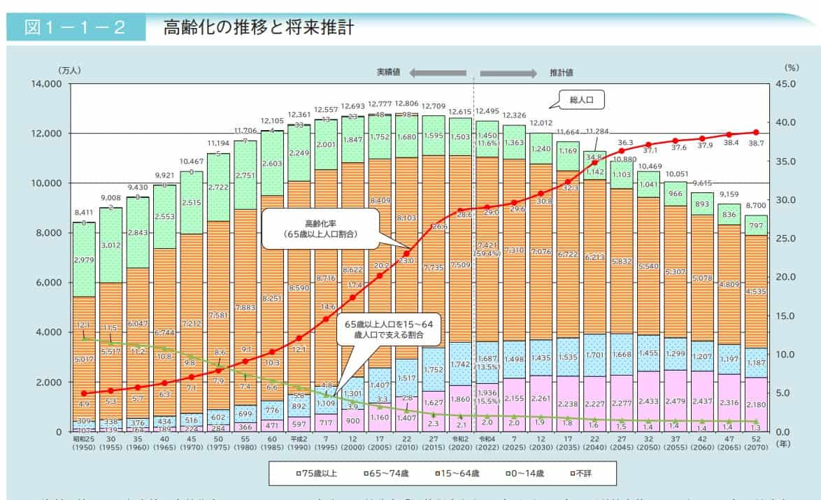 高齢者の推移と将来統計