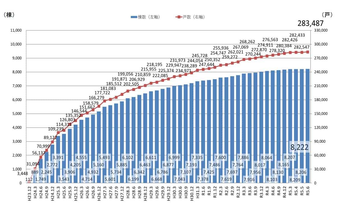 サービス付き高齢者向け住宅の登録状況（R5.6末時点）