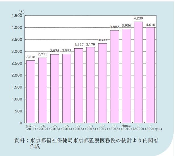 東京23区内における、65歳以上が自宅で孤独死した数の推移