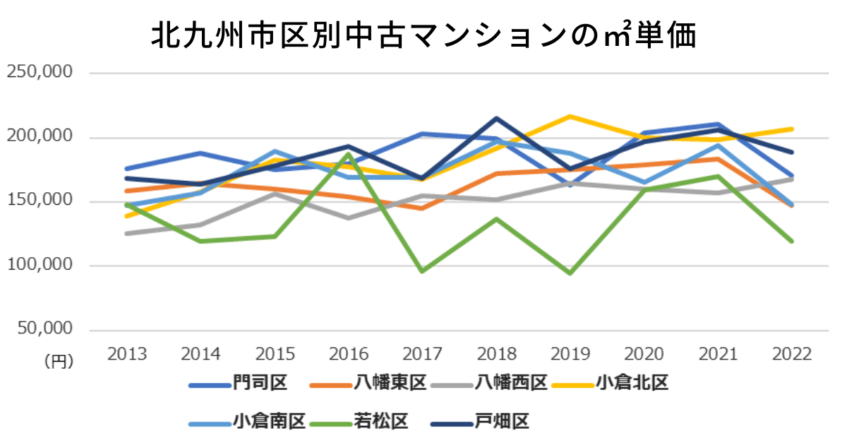 北九州市区別中古マンションの㎡単価