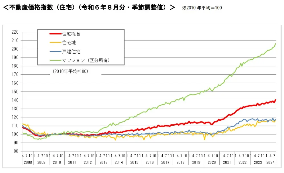 令和6年8月分の不動産価格指数