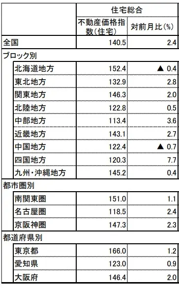 不 動 産 価 格 指 数 （ 令和６年８月・第２四半期分 ）