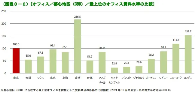 東京にある最上位のオフィス賃料の平均