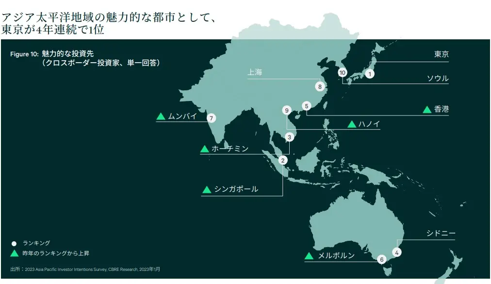クロスボーダー投資家による魅力的な投資先ランキング