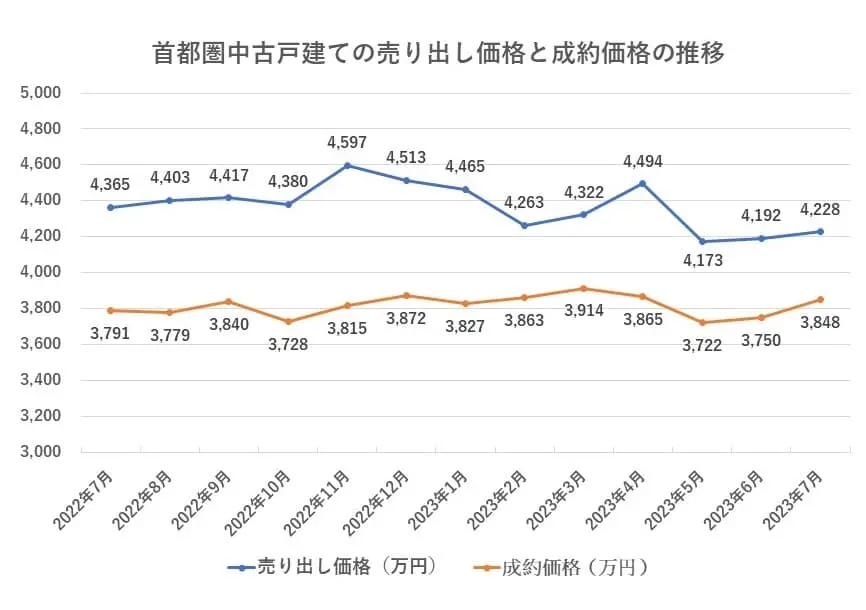 2022年7月～2023年7月の首都圏における中古戸建の売り出し価格と成約価格の推移