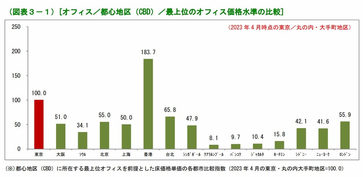 東京にある最上位クラスのオフィス価格の平均
