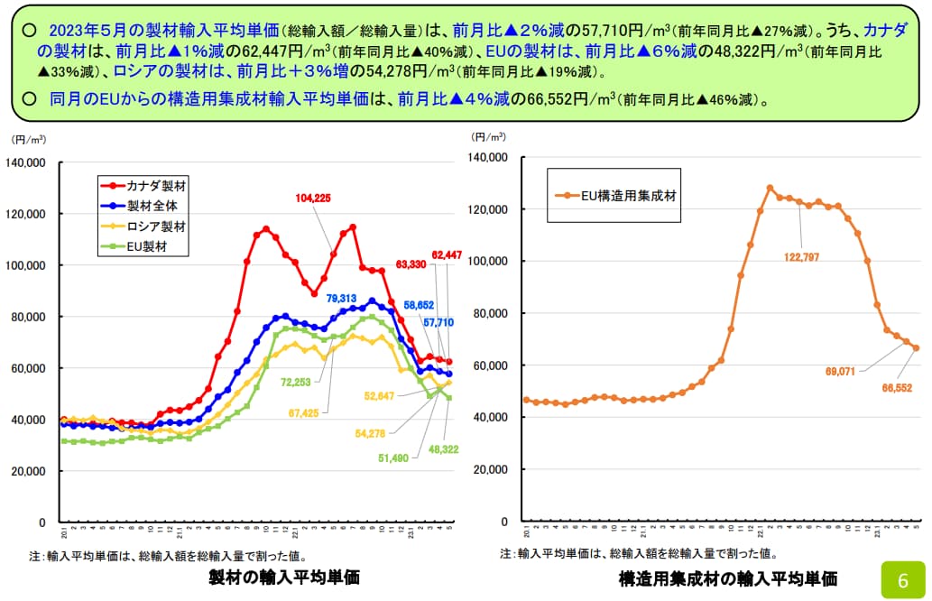 輸入平均単価