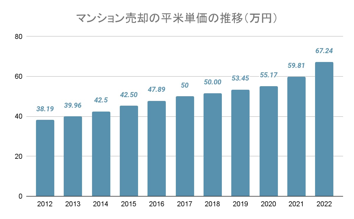 マンション売却の平米単価の推移（万円）