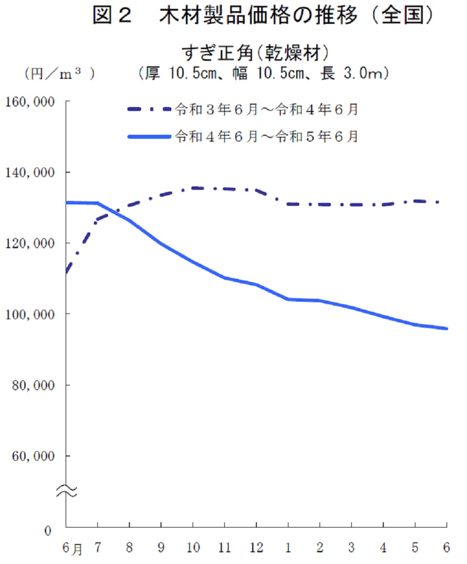 木材製品の価格推移